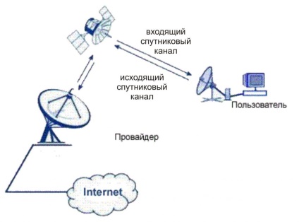 Kétirányú műholdas internet (kiegyensúlyozott)
