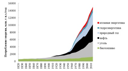 Energiafogyasztásának és energetikai intenzitása magyarországi GDP és az országok a világ (teljesítmény) Energiafogyasztásának és energetikai intenzitása GDP Magyarországon és szerte a világon
