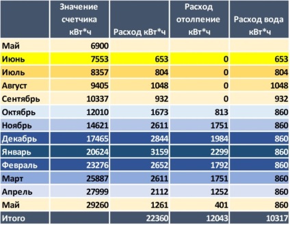 Alacsony energiájú ház, passzív ház (az éves fűtési költség) Alacsony energiájú ház, passzív ház