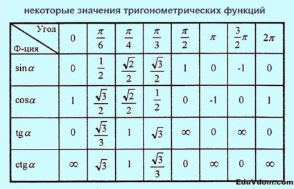 Math képletet CSE (képletek CSE) Képletek a vizsgára matematikából