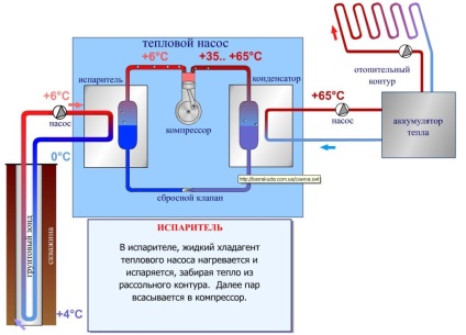 A geotermikus hőszivattyú a kezüket (saját) A geotermikus hőszivattyú saját kezűleg