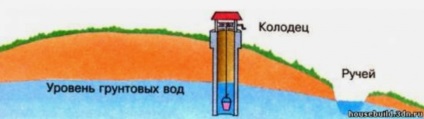 Hogyan állapítható meg, a mélység talajvíz a helyszínen, 6 hektáros