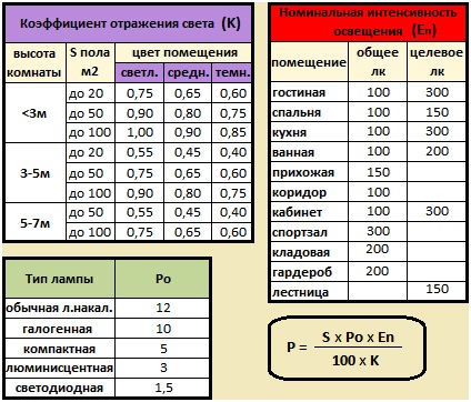 Hogyan válasszuk ki a csillár a konyhában (választani) Hogyan válasszuk ki a csillár a konyhában