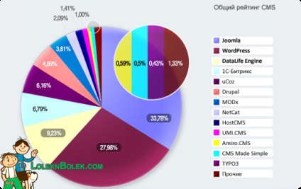Hogyan válasszuk ki a helyszínen cms (1C-Bitrix díjköteles) Hogyan válasszuk ki a cms egy oldalon