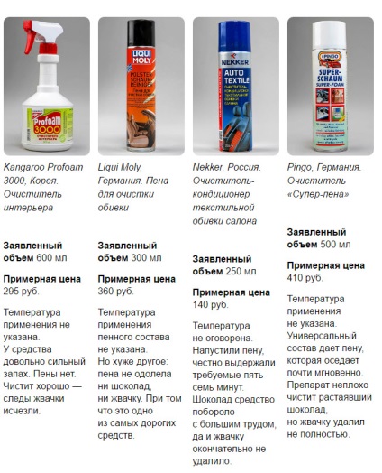 A legjobb eszközök tisztítására az utastér (kabin) A legjobb eszközök tisztítására a jármű belsejében