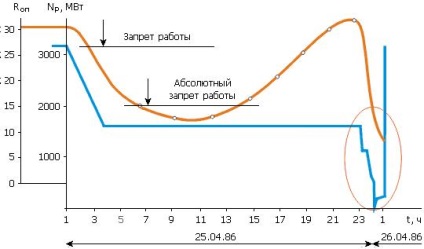 Operatív reaktivitás árrés (működési) Működési reakciókészség margin