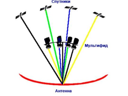 Számítás multifeed (antenna) számítás többfejes