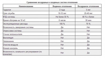 Air fűtési rendszerek, pluses és minuses, tervezés, áramkör