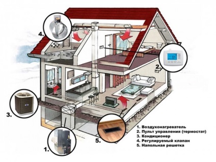 Air fűtési rendszerek, pluses és minuses, tervezés, áramkör