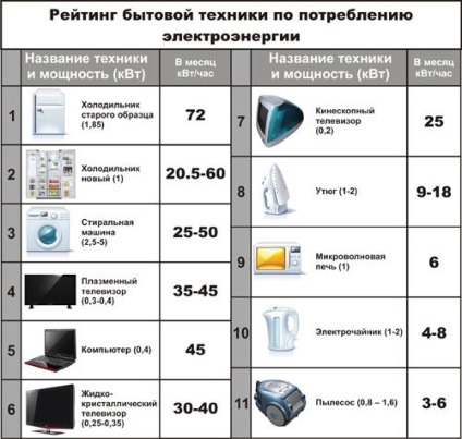 Hány kilowatt villamos energia hűtőszekrényben hónap (kW) Hány kilowatt villamos energia egy hűtőszekrény fogyaszt havonta