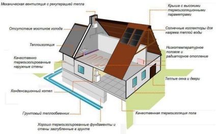 Építőipari energiahatékony házak (passzív ház építése) Építése energiahatékony lakások