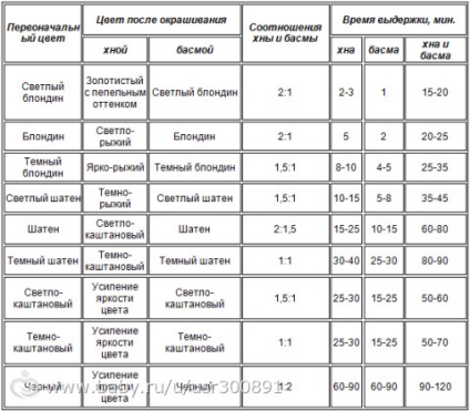 Táblázat színeket, ha festés hennával és Basma (a sok betű), fcvs címkék, yf, wdtn, fcvs, yf