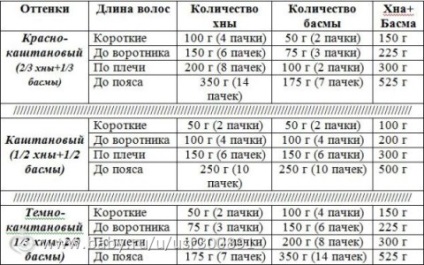 Táblázat színeket, ha festés hennával és Basma (a sok betű), fcvs címkék, yf, wdtn, fcvs, yf