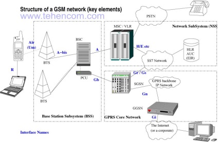 Tesztelés gsm - a standard leírást eszközök dolgozni gsm (gsm-900 technológiával, gsm-1800) (gsm-900) Tesztelés gsm - a standard leírást eszközök dolgozni gsm (gsm-900 technológiával, gsm-1800)