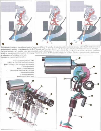 Valvetronic technológia - automatikus beleket, hogy a gépek belsejében (köztes emelőkar) Valvetronic technológia - automatikus beleket, hogy a gépek belsejében