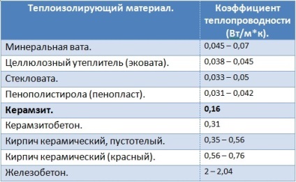 Melegítő mennyezeti KERAMZIT jellemzői, előnyei és eljárás szigetelés (szigetelés) Hőszigetelés duzzasztott agyag mennyezeti jellemzői, előnyei és eljárást felmelegedés
