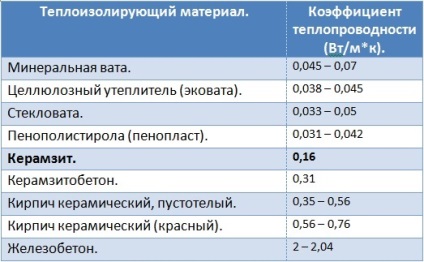 Hőszigetelés duzzasztott agyag mennyezeti jellemzői, előnyei és eljárást felmelegedés