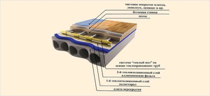 Szigetelés alatti laminált - mint a meleg padló alatt a laminált