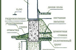 Ápolás kiöntés után az alapítvány és a betonozás