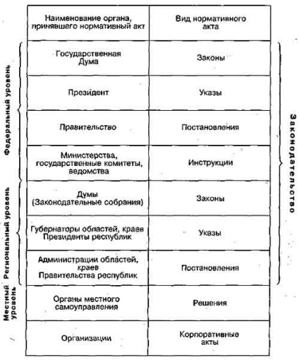 Típusú előírások (típusok) típusai rendeletek