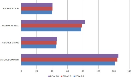 Függetlenül attól, hogy a használata hatással van a PCI Express 3