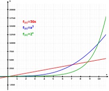 Az exponenciális növekedése Wikipedia