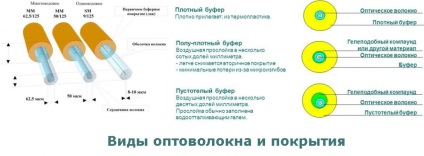Hogyan válasszuk ki a száloptikai kábel (kiválasztás) Hogyan válasszuk ki a száloptikai kábel