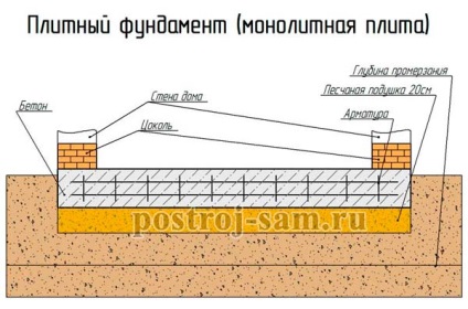 Hogyan öntsük az alapja a ház - tippeket, diagramok és módját, hogy mentse