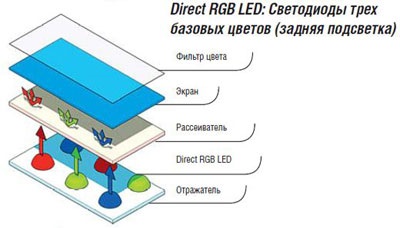 Led világítás - a fajok közötti különbségek, a méltóság