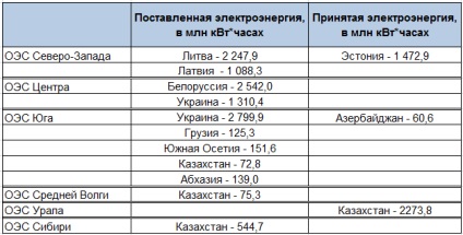 Fiatal reformerek és a „RAO UES Magyarország”