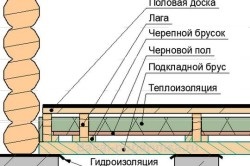 Az emeleten a fából készült ház összeszerelési utasítás, különösen a