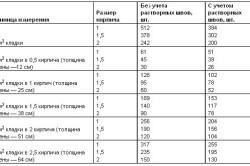 Kiszámítása tégla egy talapzaton otthon érdekében, javaslatok, típusú tengelykapcsolók