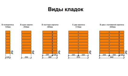 Kiszámítása tégla egy talapzaton otthon érdekében, javaslatok, típusú tengelykapcsolók