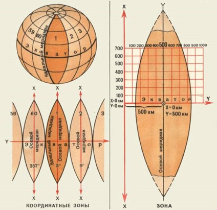 A rendszer a földrajzi és geodéziai koordináták - studopediya