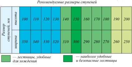 A belső és külső padlásfeljáró, hogyan lehet a számítás, és szelekciós eszközként jellemzői