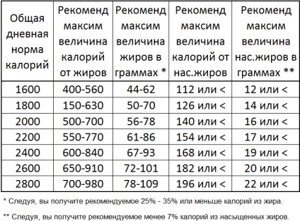 A zsírok a termékek - mennyit tudnak enni (zsírok) Zsírok élelmiszerek - például fel lehet használni