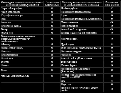 Gyors szénhidrátok termékek listáját, a táblázatban a fogyás