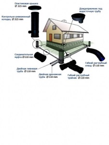 Mi az alapja a ház vízelvezető - típusok, az áramkör és a készülék működik árrendszer