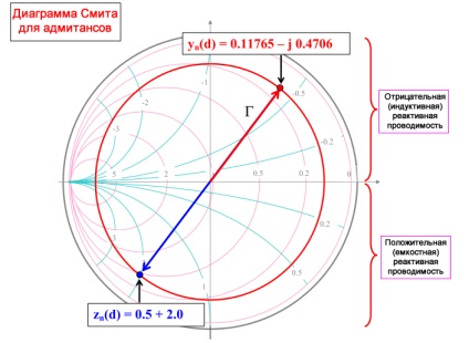 Smith diagram