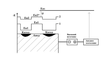 Elektrokémiai korrózió védelem csövek (automatikus tanulási rendszerek) Elektrokémiai korrózió védelem csövek