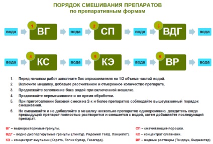 Fázis „bokrosodás - indítást», Syngenta (cső) Phase „bokrosodás - indítás» Syngenta