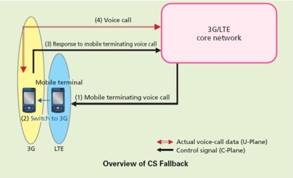 Voice „A magyar valóság LTE (kezdeményezett hívásokat a hálózat) Voice „A magyar valóság LTE