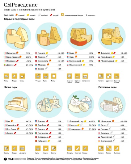 Melyik sajt alkalmas kalóriatartalmú étrend fajta sajt