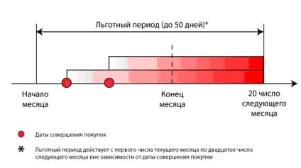 Hogy van a türelmi idő hitelkártyák