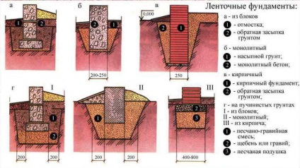 Egész éves üvegházhatású saját kezébe tervezési funkciók, a helyszín kiválasztásának, a termelés az alapítvány