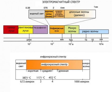 Synthesis tanulsága - skálán elektromágneses sugárzás