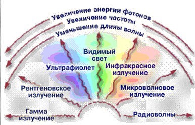 Synthesis tanulsága - skálán elektromágneses sugárzás