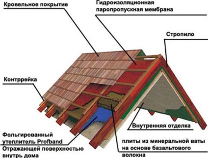 A szakaszos technológia és az építőiparban a tetőtérben egy régi házat saját kezűleg, a részleteket a fotó és videó