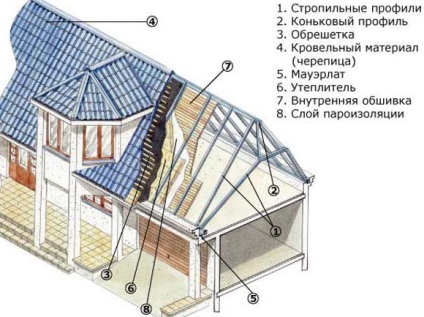 A szakaszos technológia és az építőiparban a tetőtérben egy régi házat saját kezűleg, a részleteket a fotó és videó
