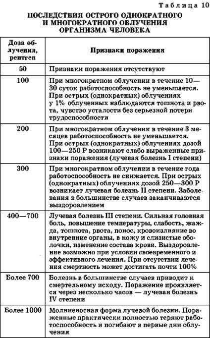 A következmények a sugárzás balesetek (balesetek) A következmények a sugárzás baleset